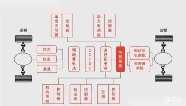 新能源汽车电控系统介绍|三电|线束群|线束中国