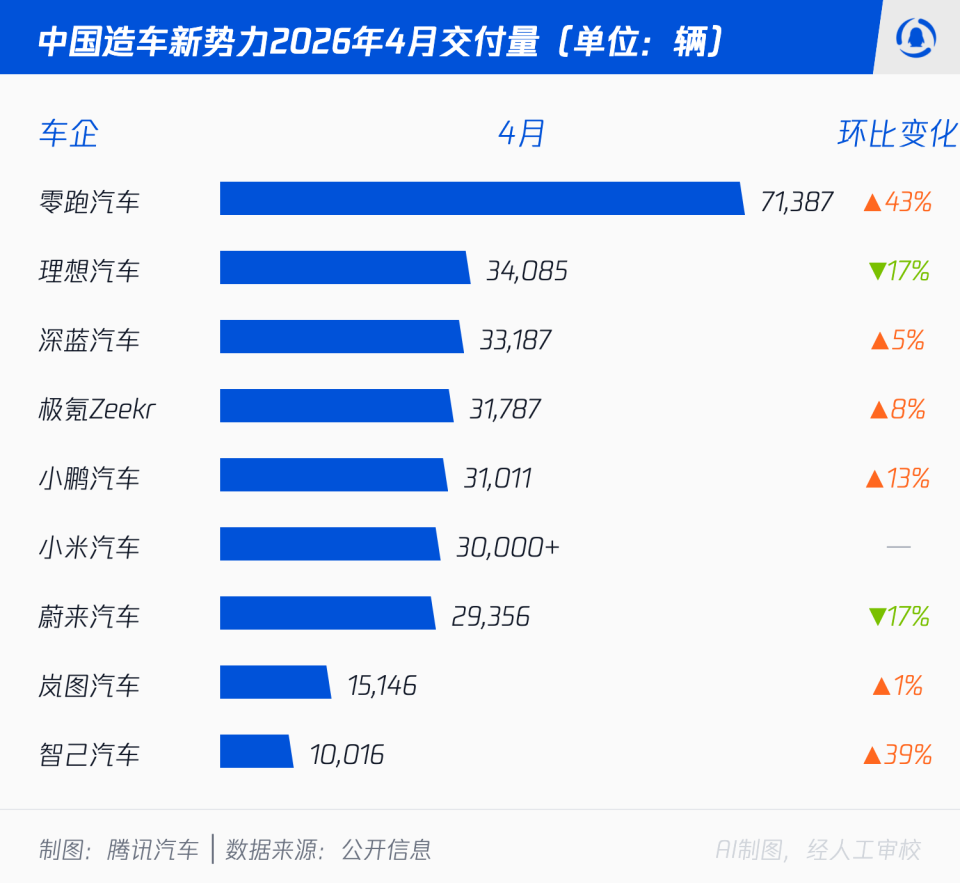新能源汽车4月销量:零跑超7万创单月新高，小米理想小鹏均超3万_新闻