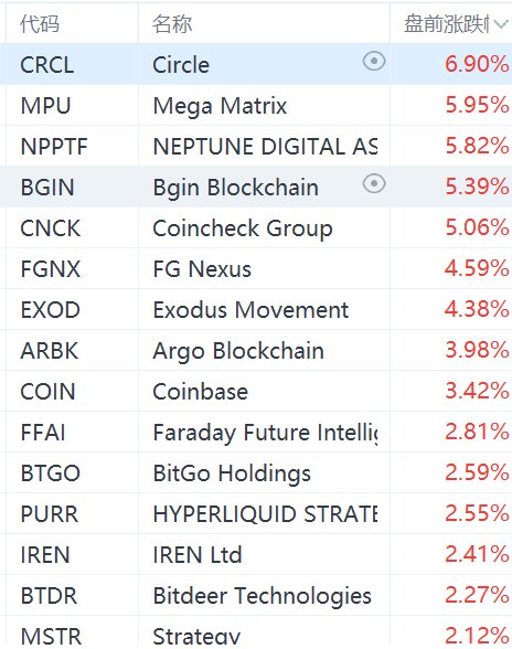 美股加密货币概念股盘前集体上涨，Circle涨近7%