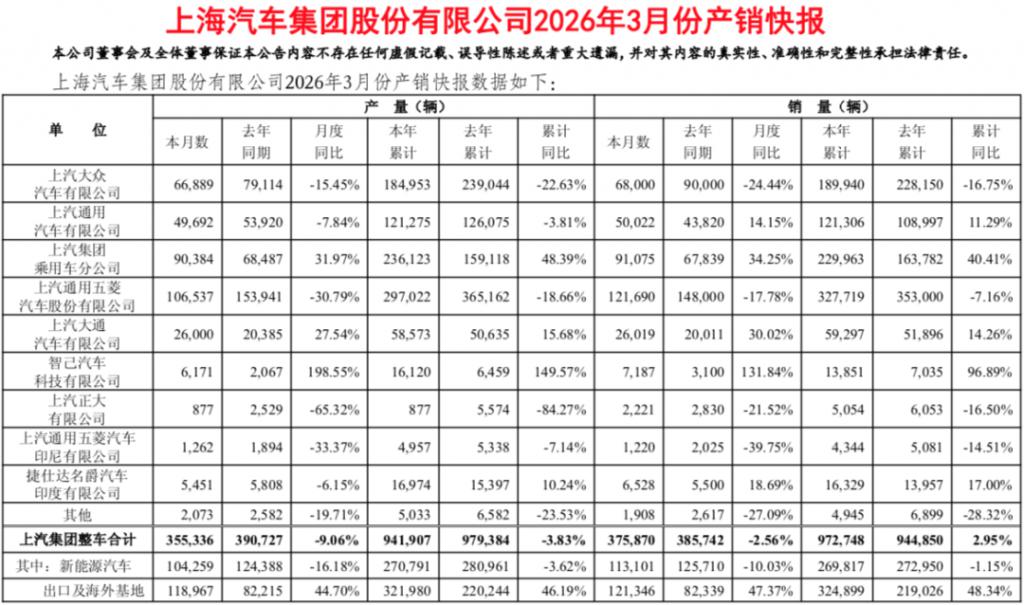 97.3万辆!上汽集团一季度销量发布_ZAKER新闻