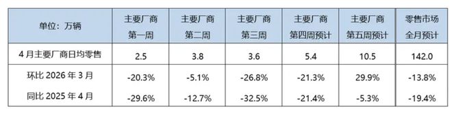 乘联会:4月乘用车零售预计142.0万辆,新能源渗透率突破60%