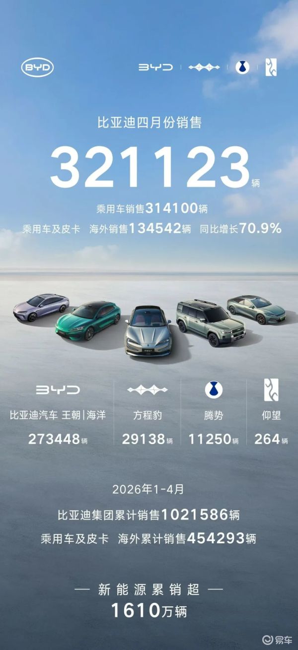 新能源车企4月大比拼！比亚迪狂卖32万辆，零跑破7万大关