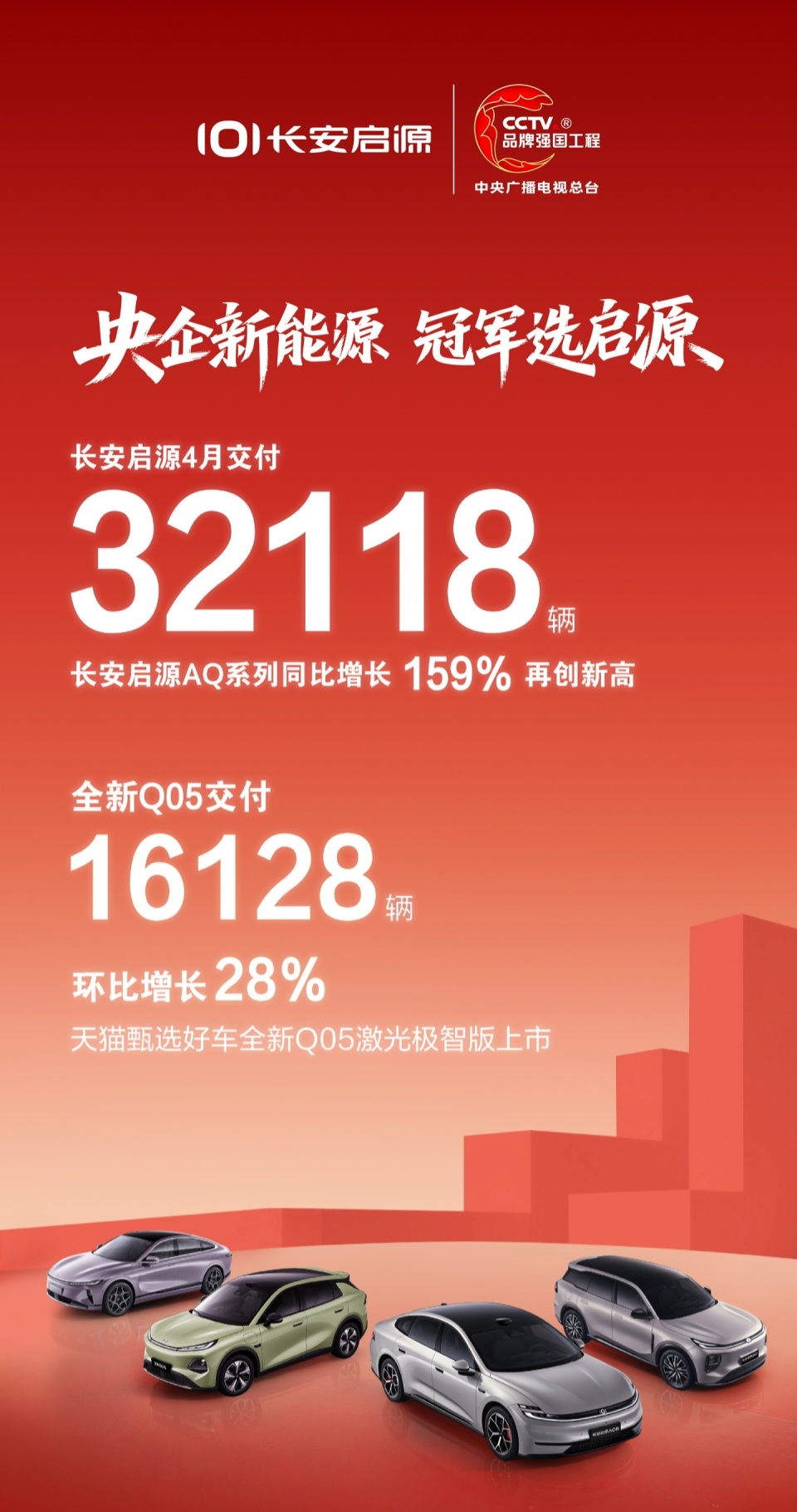 长安启源 4 月交付 32118 辆,AQ 系列同比增长 159% 再创新高_新闻