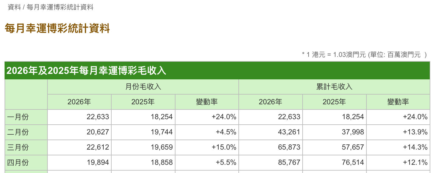 澳门4月幸运博彩毛收入198.94亿澳门元 同比增长5.5%