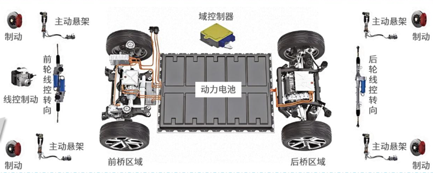 新旗舰登场：我国线控底盘行业产业链迎来发展黄金窗口期