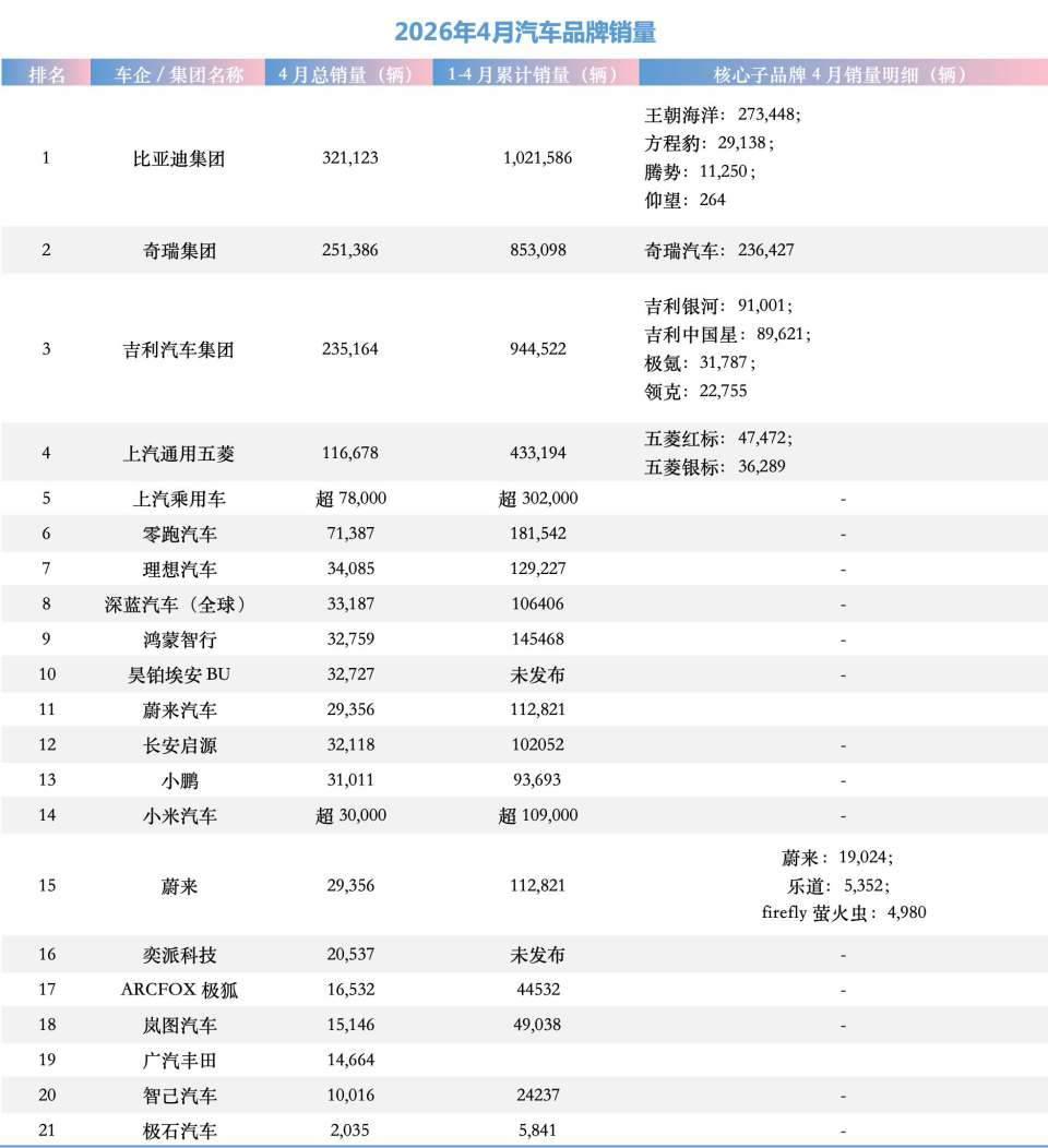 他们五一“不放假”!比亚迪、吉利、奇瑞和理想、小米、蔚来都公布了4月销量