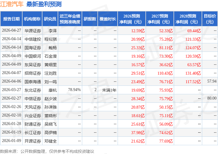 东吴证券:给予江淮汽车买入评级