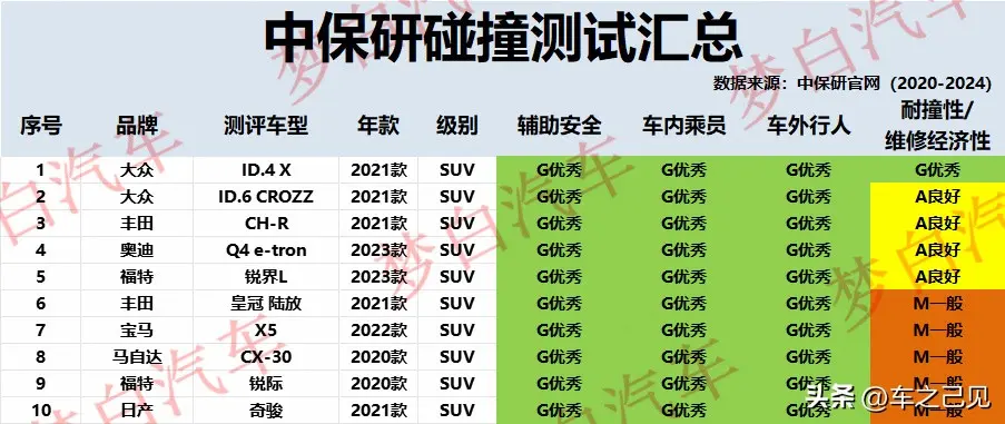 合资SUV别乱买!最新碰撞测试排名:宝马X5第七，CR-V、逍客获优_太平洋号