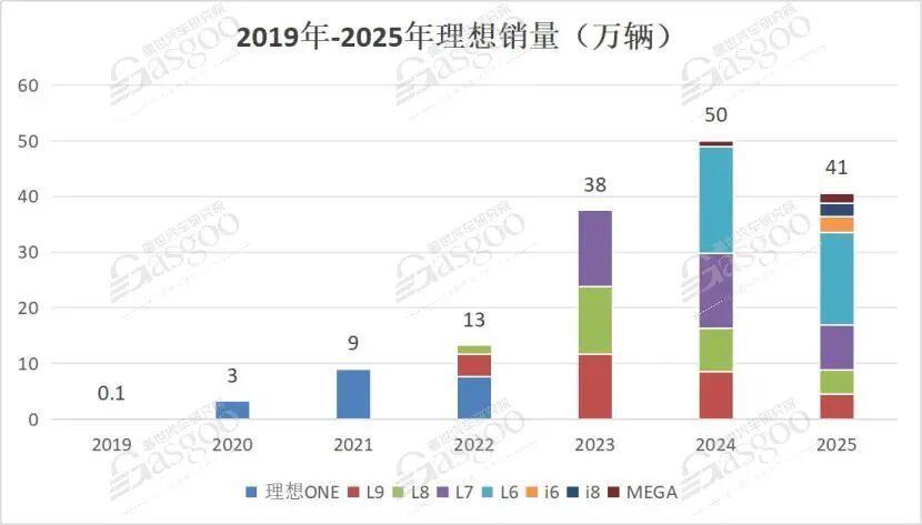 主流新能源车企 —— 理想汽车,2026年产品规划 | 盖世汽车研究院_新闻