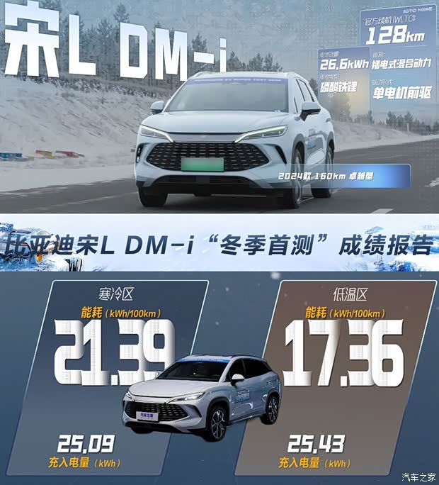 寒区馈电油耗6.46L/100km 比亚迪宋L DM-i冬测报告