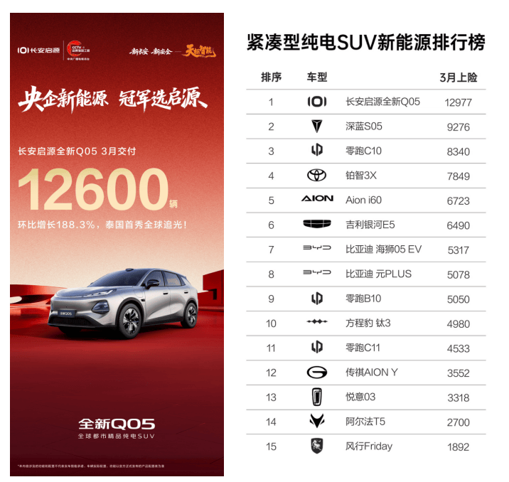 销量狂飙势能拉满！长安启源全新Q05推出专属交付关怀计划