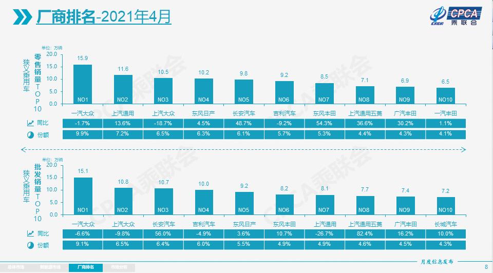 4月车企销量十强榜中，南北大众和吉利汽车出现同比下滑_汽车圈_澎湃新闻-The Paper
