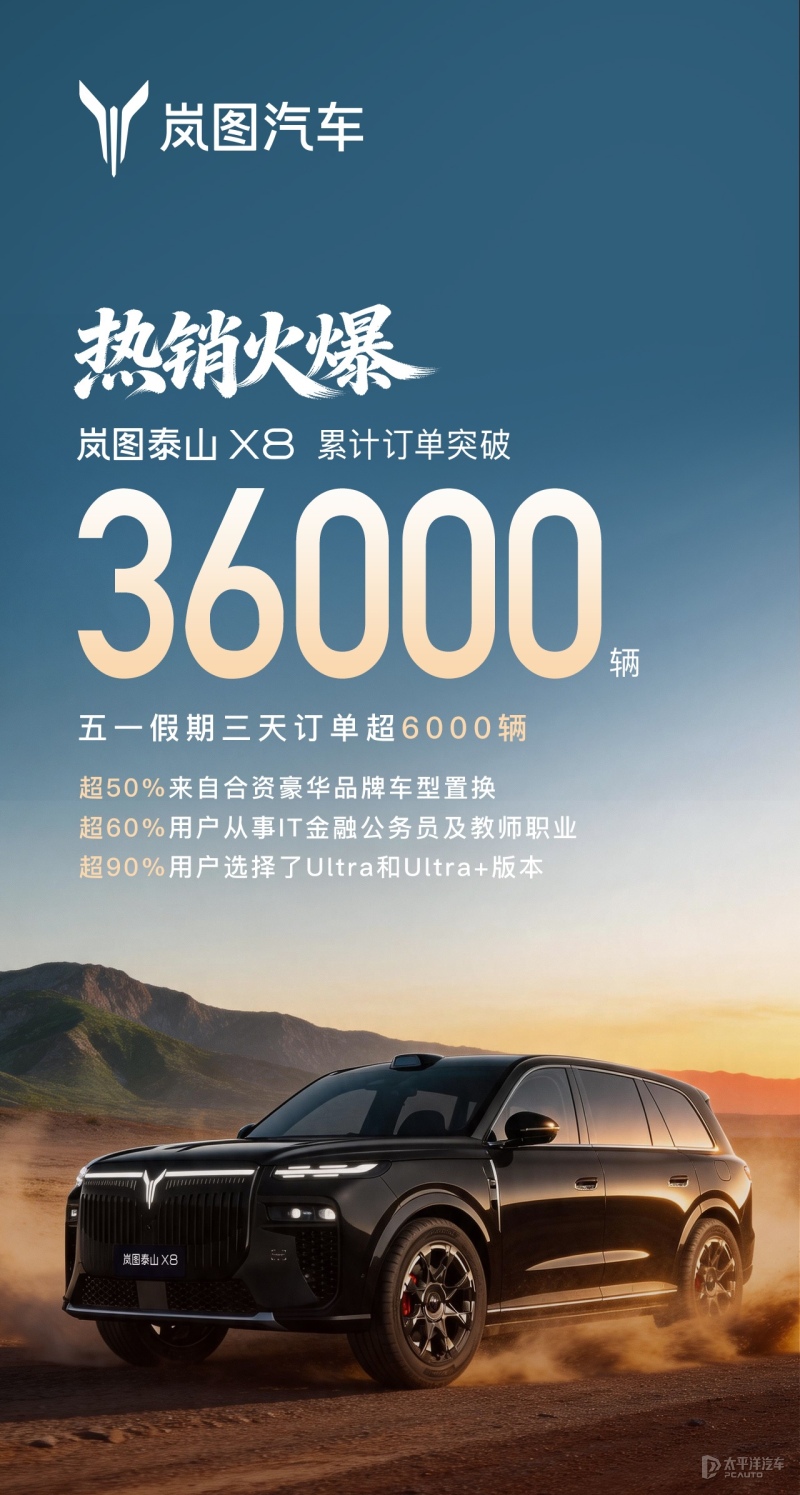 岚图泰山X8五一假期三天订单新增6000+辆 累计突破3.6万辆