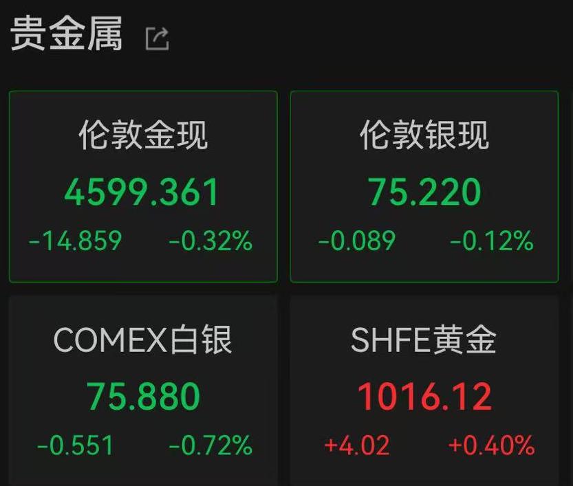 现货黄金跌破4600美元/盎司