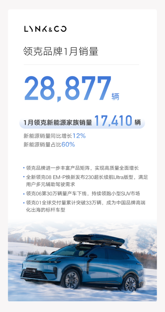 1月吉利还在继续增长,极氪、海外销量翻倍