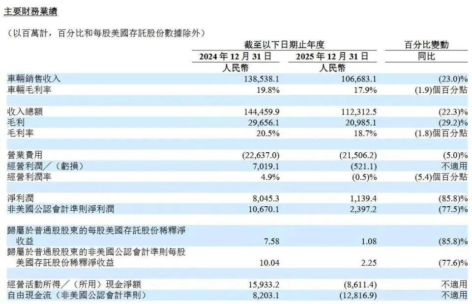 理想发布2025财报:全年低谷,四季度开始反弹!2026火力全开!