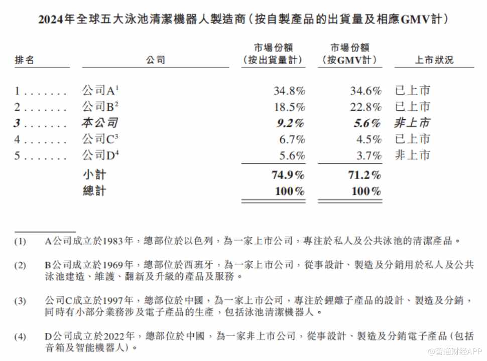 新股前瞻|望圆科技：中国泳池清洁机器人“一哥”，毛利率向左净利率向右