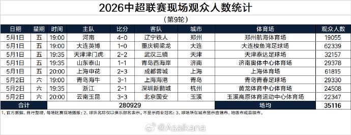 中超第10轮：泰山终结对申花4年不胜！裁判争议+伤病潮搅乱格局