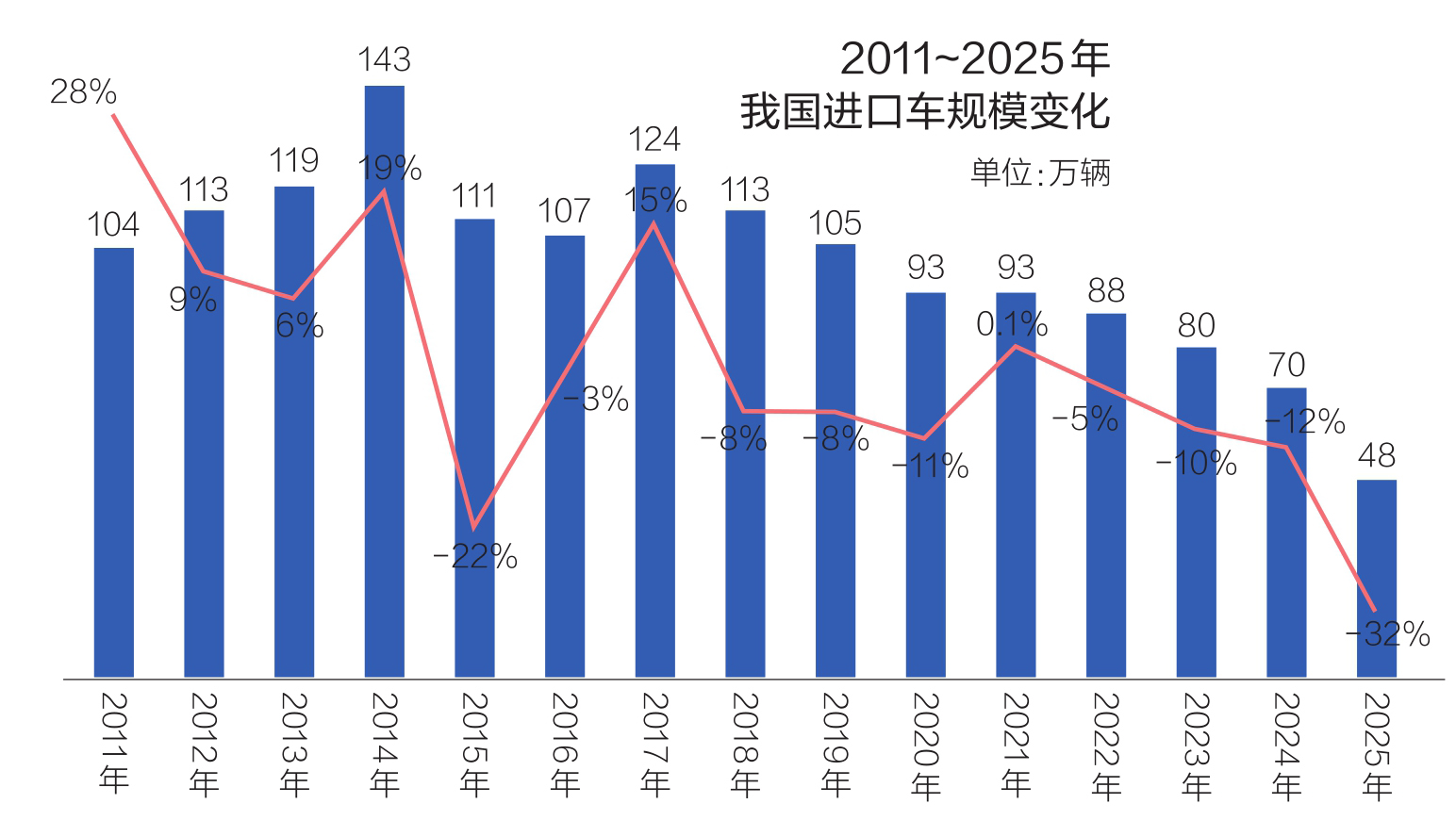 一泻千里的进口车反转恐无望