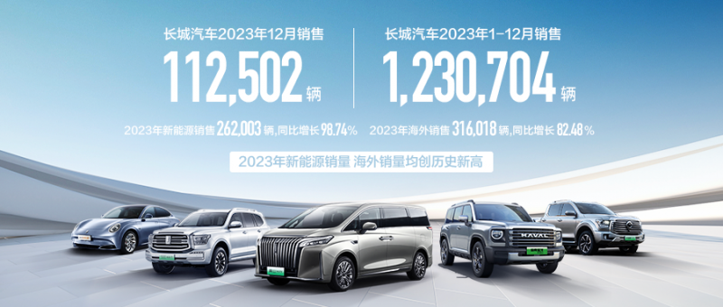 新能源、海外销量创历史最佳!长城汽车2023年销售超123万辆 同比增长15.29% - 长城汽车官网
