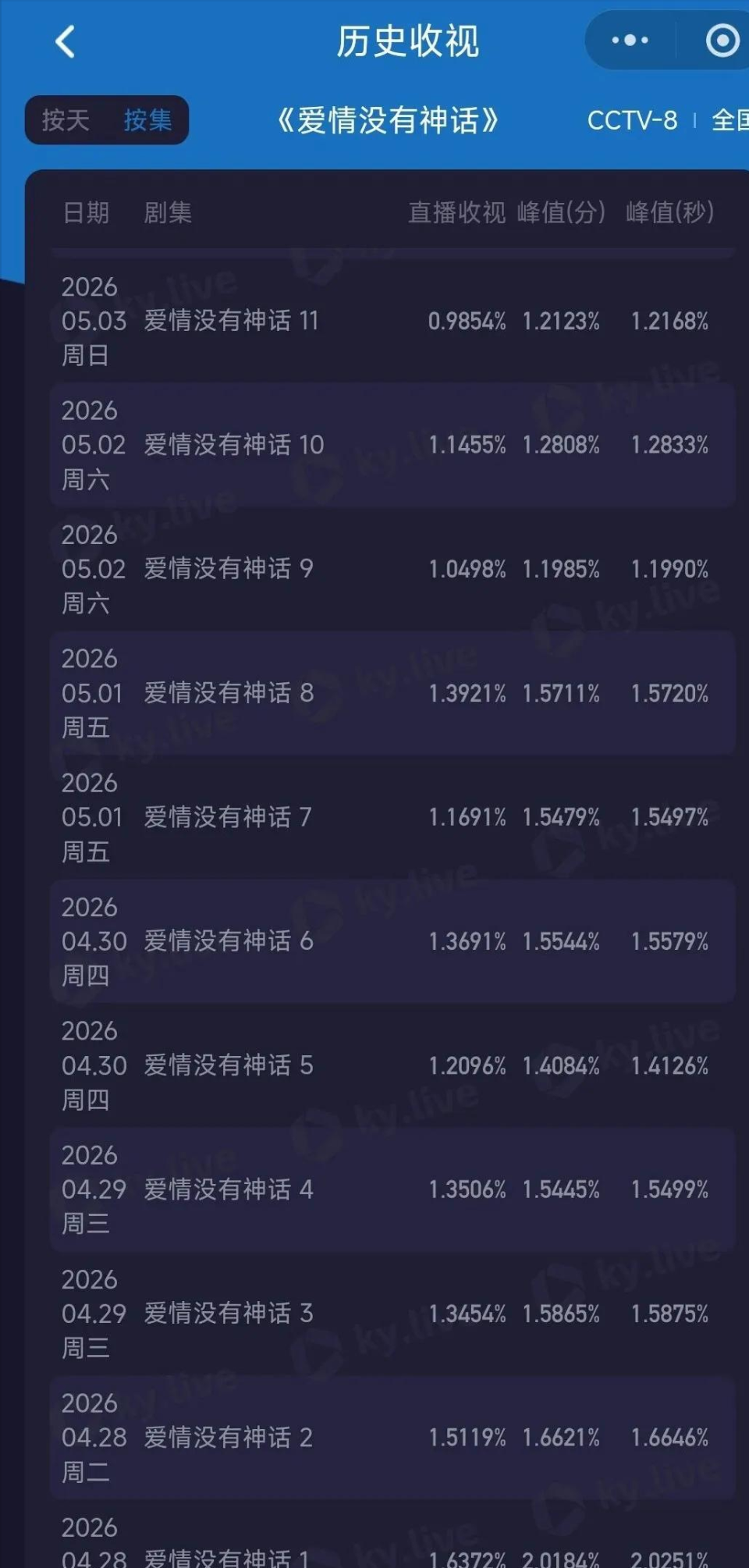 《爱情没有神话》收视率连降，跌破1成倒数，网友：心疼接档剧