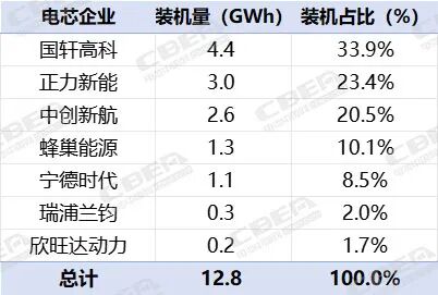 连续6个月蝉联新势力销冠，零跑汽车配套动力电池供应商都有谁？-碳索储能网