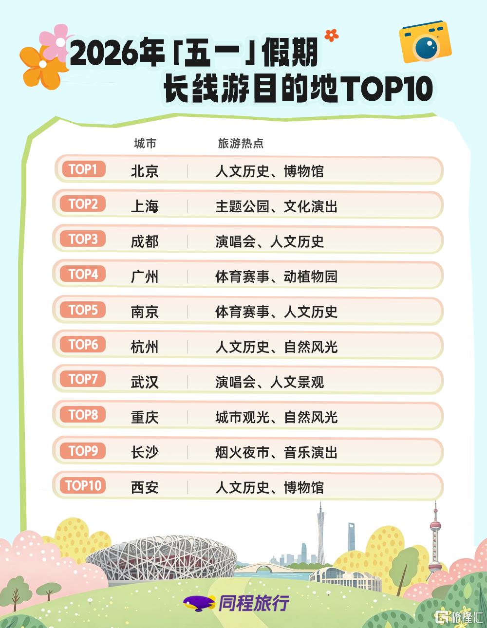 同程旅行“五一”盘点：国内长线游需求旺盛，北京上海热度居前