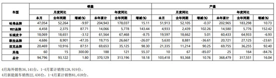高端化发展全面提速，长城汽车4月销量9.48万辆_中国经济网