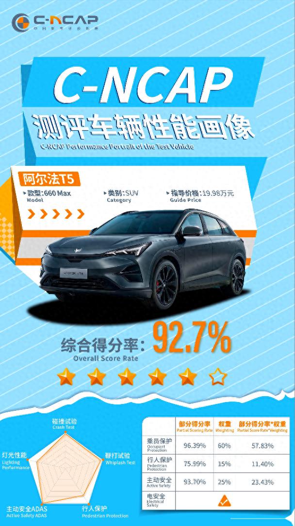 阿尔法T5 C-NCAP成绩出炉 50万以内唯一五星+