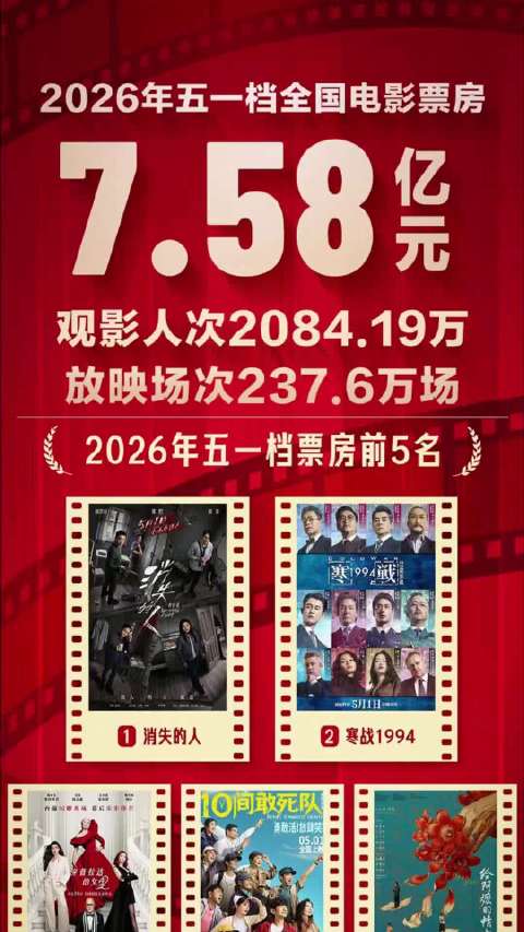 这个五一档电影总票房超7亿