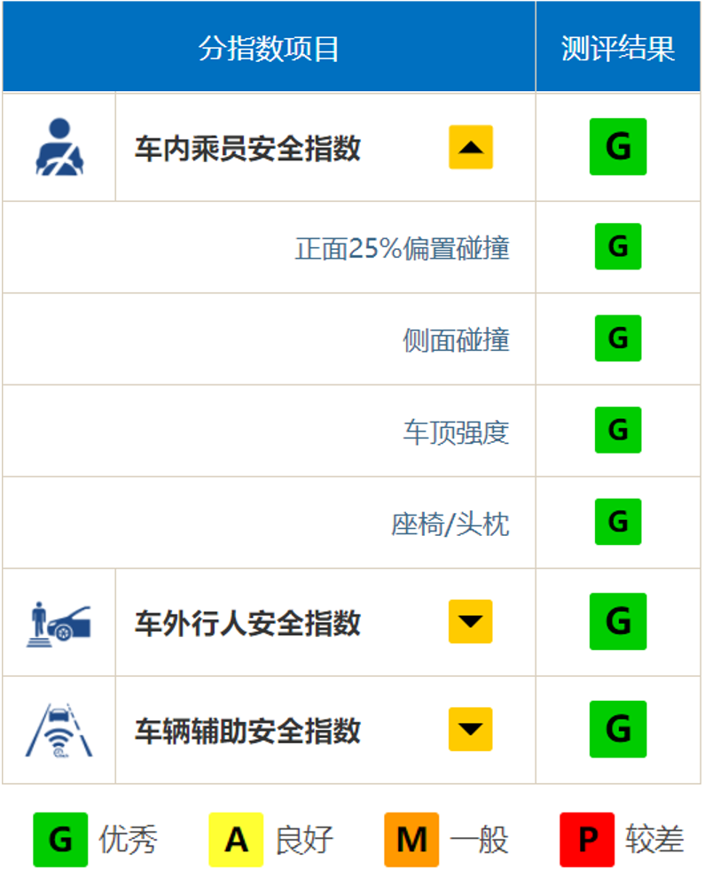 荣威iMAX8获中保研碰撞测试获G(优秀)评级认证