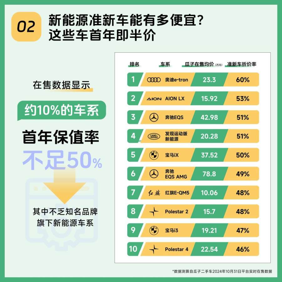 瓜子二手车新能源保值率数据报告：10%的车系首年价格即腰斩 正观新闻
