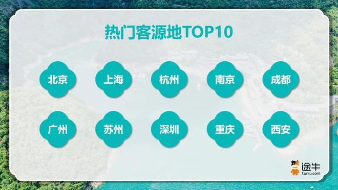途牛《2026五一旅游消费趋势报告》：再迎多地春假连休，境内自驾游、跟团游热度激增
