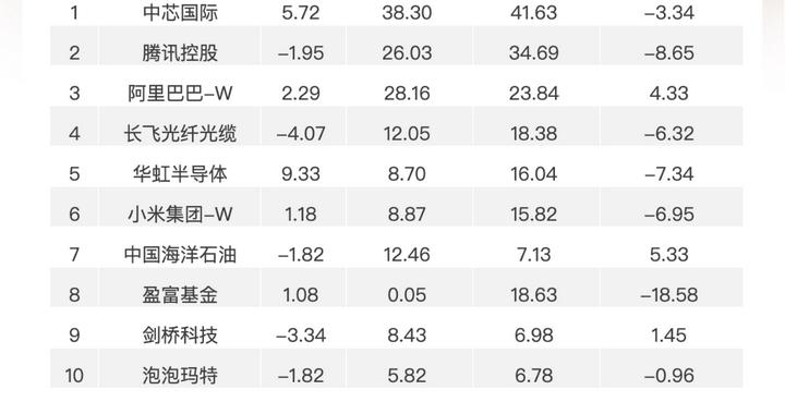 南向资金追踪｜净卖出超85亿港元 抛售盈富基金及腾讯流入剑桥科技