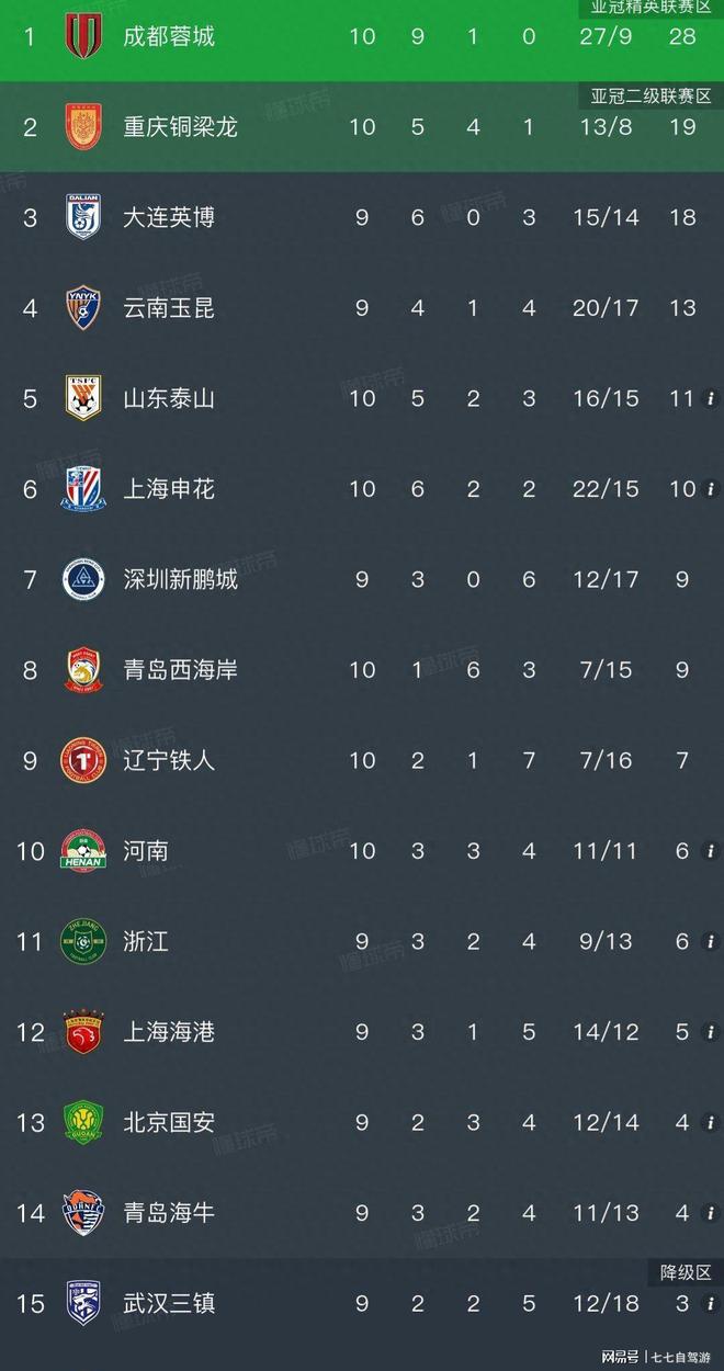 中超积分榜丨蓉城补时绝杀9分领跑，山东4-1大胜申花排第五