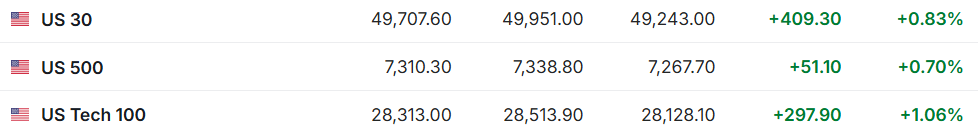 美股前瞻 | 纳指期货涨超1%，特朗普称美伊面对面谈判为时尚早