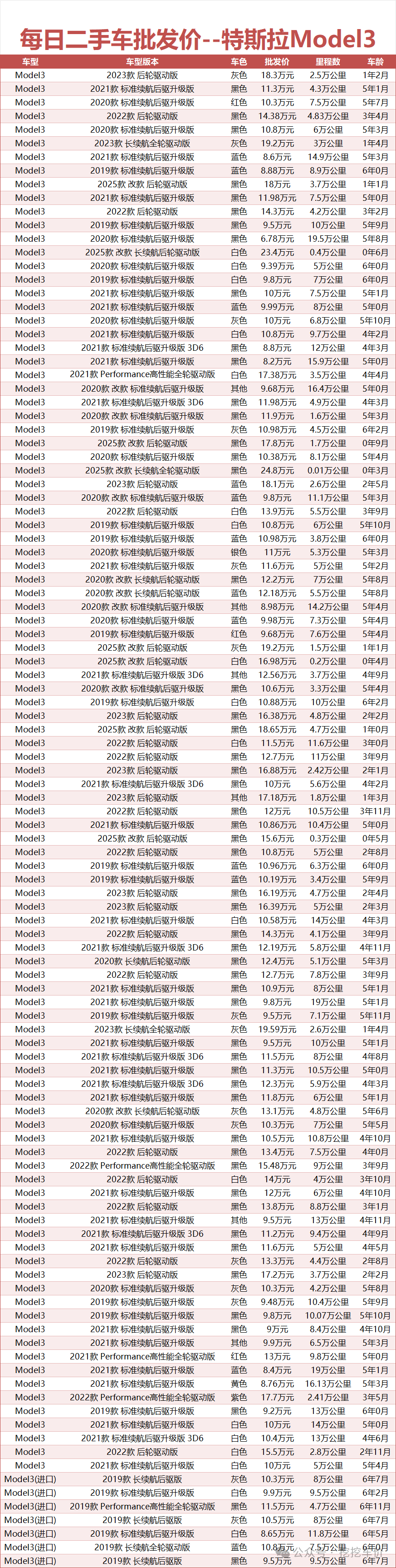 每日二手车批发价:2026年4月特斯拉Model3车型行情参考