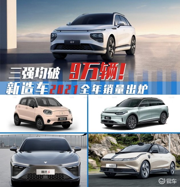 三强均破9万辆!新造车2021全年销量出炉