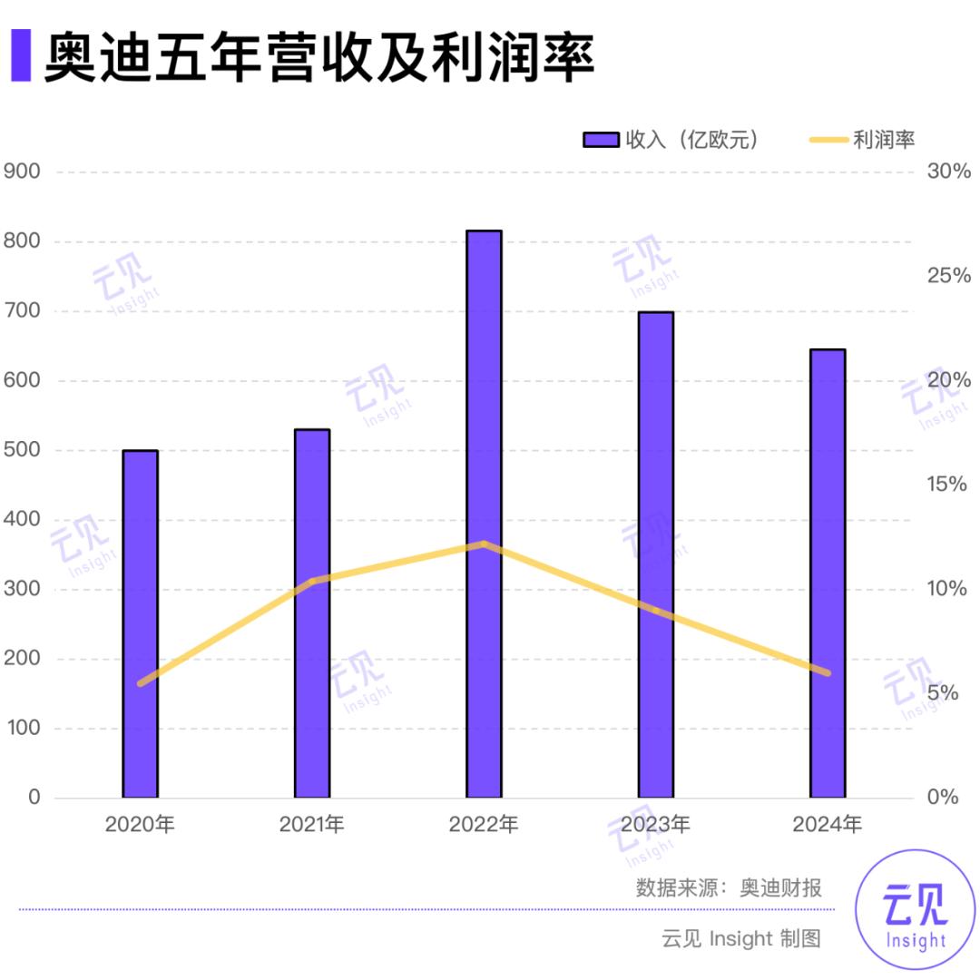 奥迪躺回舒适区