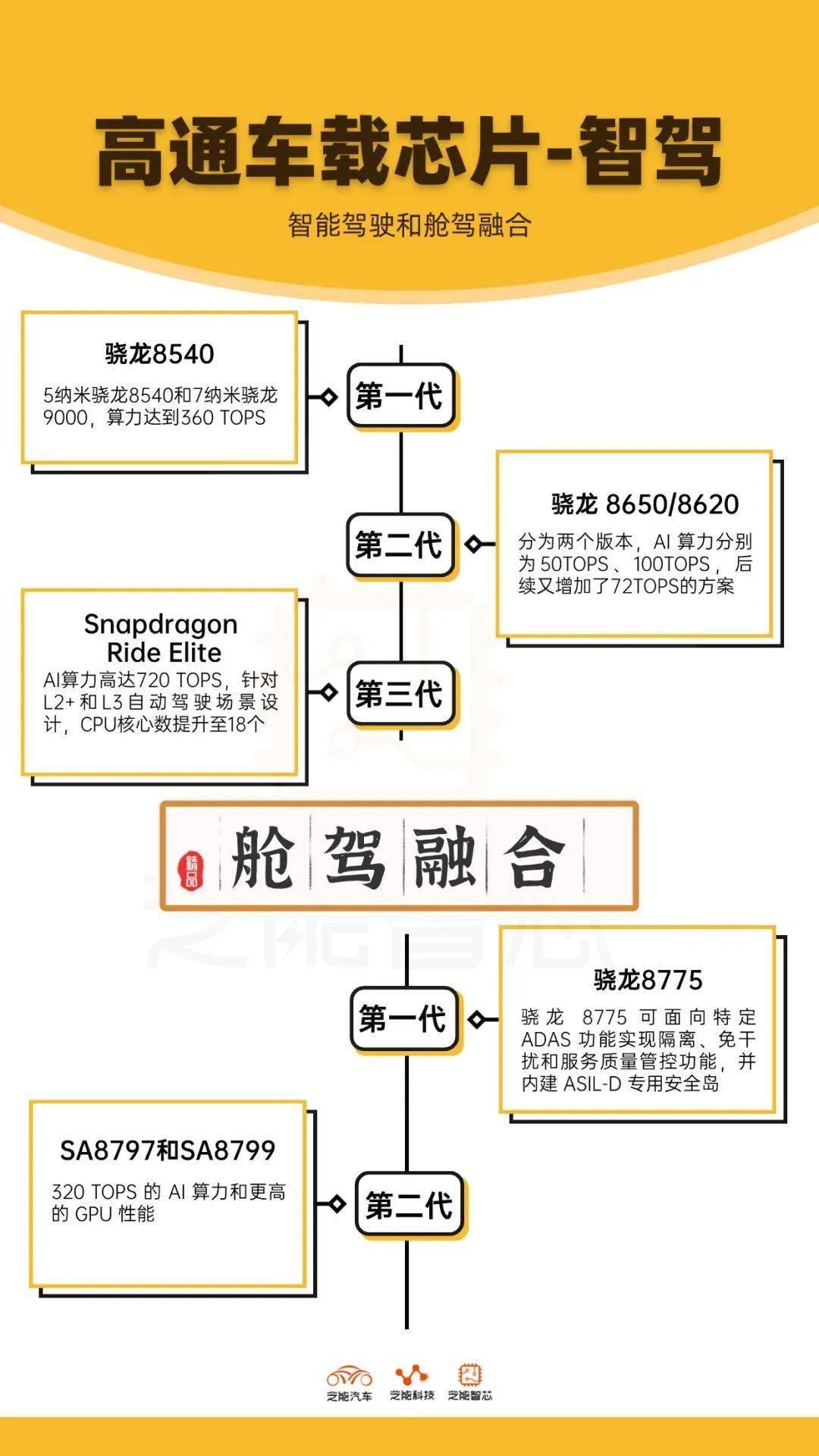 高通有哪些汽车芯片?