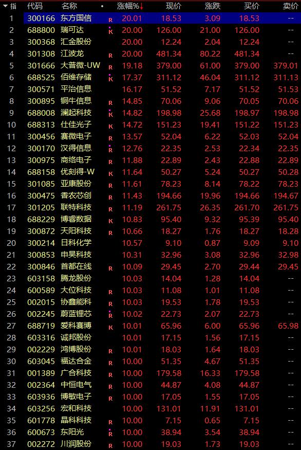 创指涨2.75%，科创50涨5.47%！近3900只个股飘红