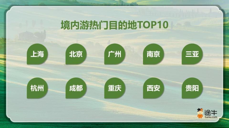 2026五一出游消费盘点:超 60 城开启连休超长假期,四成用户错峰“抢跑”