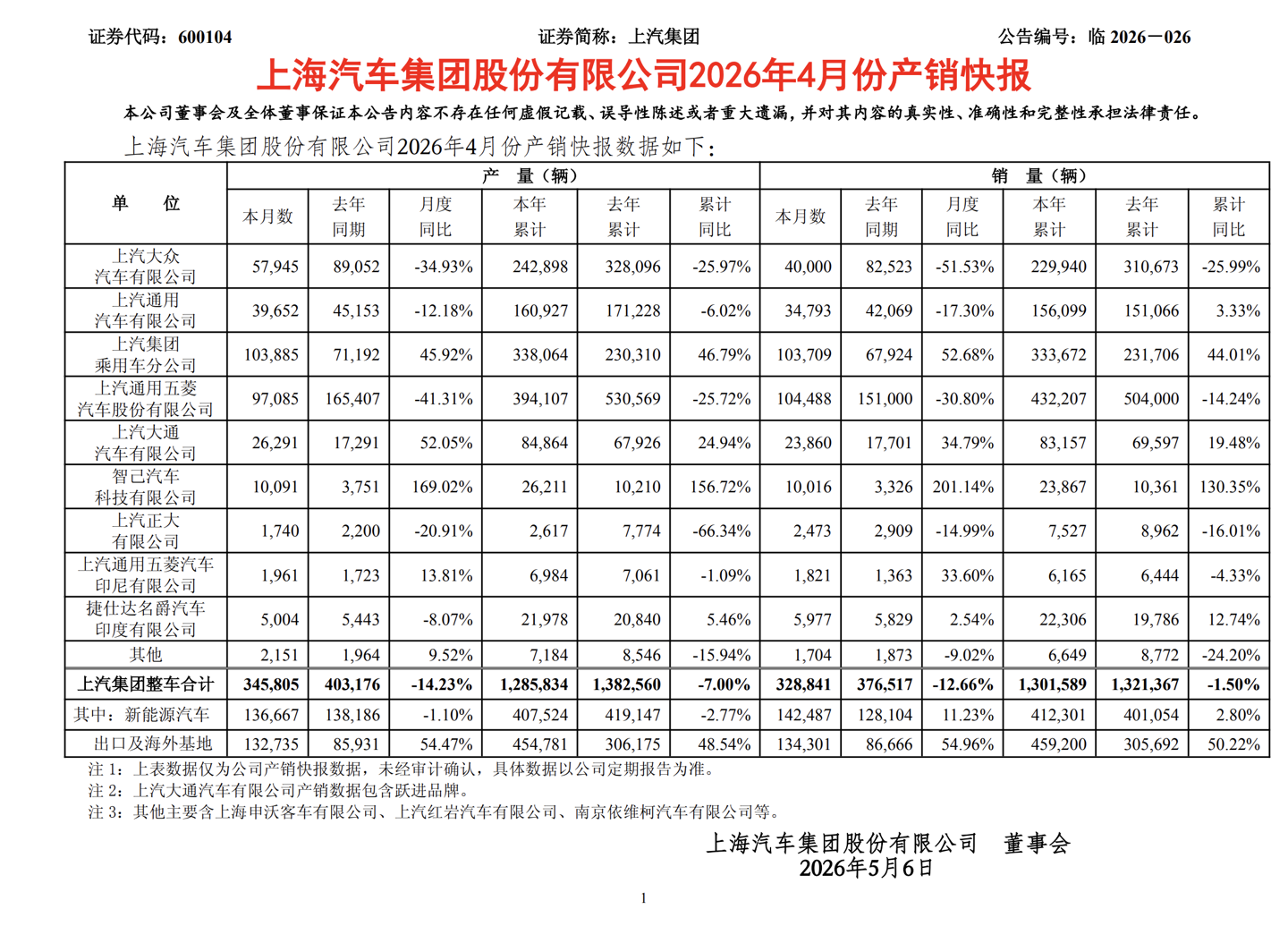 上汽集团4月销量328841辆同比下降12.66%，上汽大众暴跌逾五成