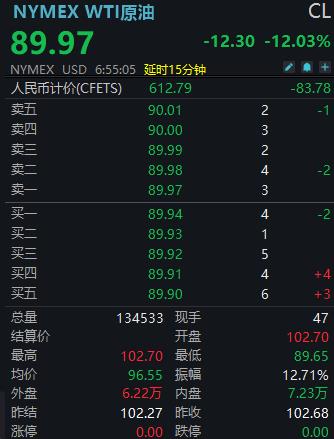 国际油价重挫，美油大跌超12%！