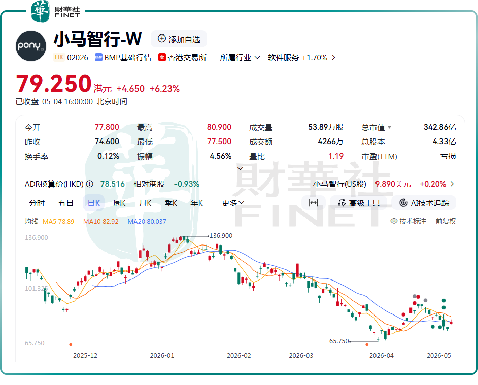 财华智库网 - 【IPO追踪】小马智行（02026.HK）涨超6%！解禁倒计时，股价昙花一现？