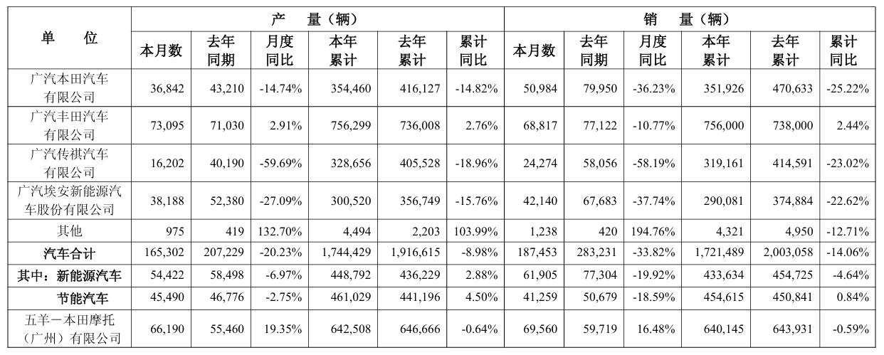 广汽集团2025年汽车销量172.15万辆,同比下降14.06%