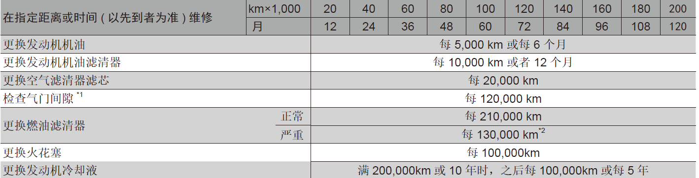 保养时间表 | 用户手册