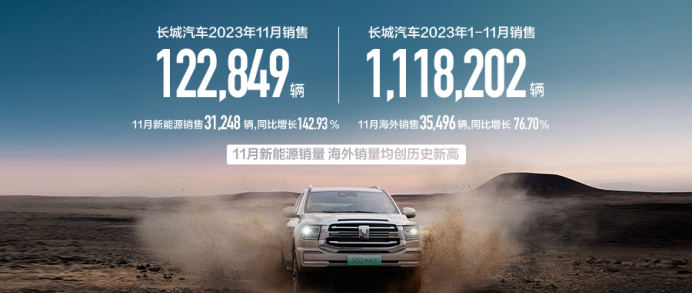 同比大涨40.30%!长城汽车11月新能源、海外销量均创历史新高