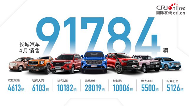 五大品牌領航出擊 長城汽車4月銷售9.2萬輛 同比勁增14%