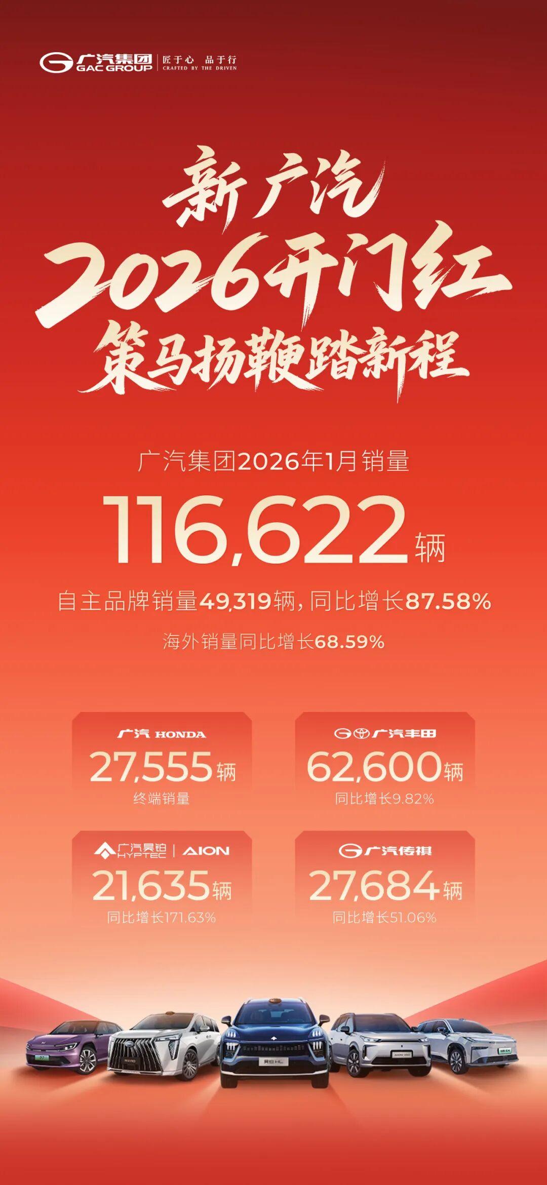 广汽集团2026年“开门红”：1月销量11.66万辆—顶端新闻
